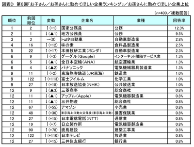 図表D お孫さんに勤めてほしい企業上位