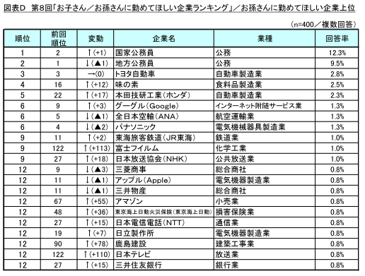 図表D お孫さんに勤めてほしい企業上位