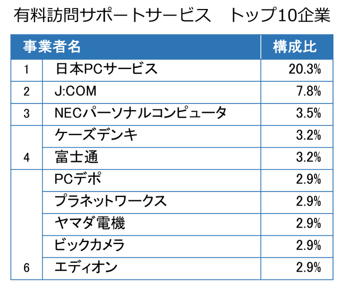 有料訪問サポートサービス トップ10企業