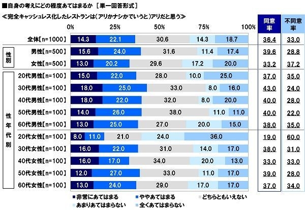 完全キャッシュレス化したレストランはアリだと思う