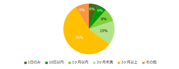 【図4】 「かけもちの経験あり」と回答された方に伺います。かけもちをしていた期間はどれくらいですか?