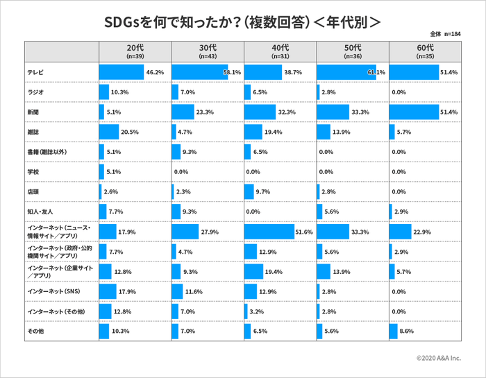 SDGsを何で知ったか?(複数回答)<年代別>