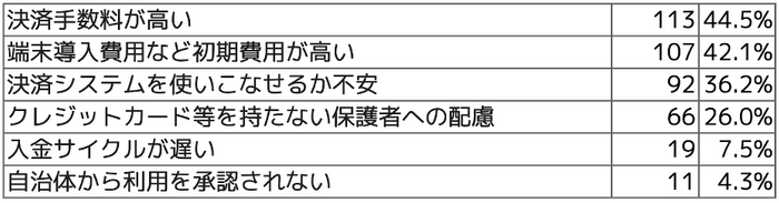 Q6 キャッシュレス決済(クレジットカード・QRコード・ICカード決済)導入時の課題について、当てはまるものをすべてお選びください(複数回答可)。