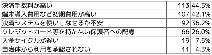 Q6 キャッシュレス決済(クレジットカード・QRコード・ICカード決済)導入時の課題について、当てはまるものをすべてお選びください(複数回答可)。