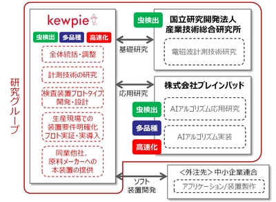 実施体制