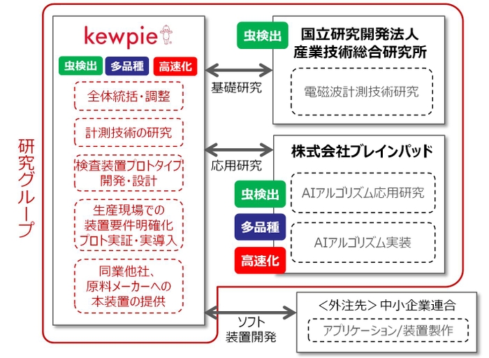 実施体制