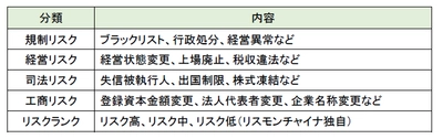 リスクモンスターが中国の連結子会社において 新サービス「変動通知オプション」を11/1より提供開始　 ～中国企業の変化をいち早く察知！～