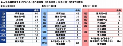 人生の満足度を上げてくれたと思う漫画家