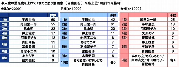 人生の満足度を上げてくれたと思う漫画家