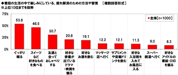 楽しみにしている疲れ解消のための方法や習慣