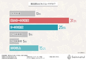 【夏バテと腸活の関係性を徹底調査】約6割が腸活をしてから夏バテの症状が改善したと回答！どんな腸活をしている？