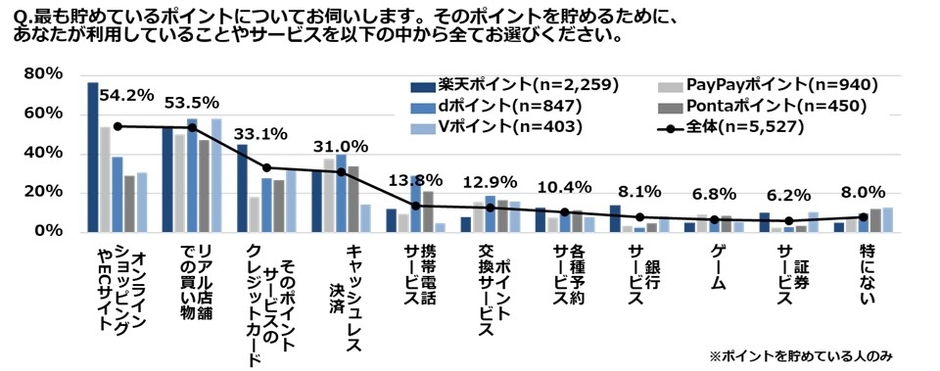 ポイントを貯めるために利用していることやサービスは？