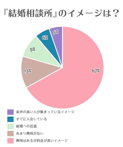 結婚相談所のイメージは？