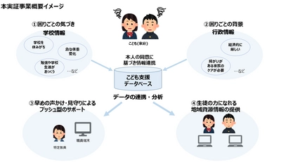 石川県加賀市における 「こどもに関する各種データの連携による支援実証事業」の推進