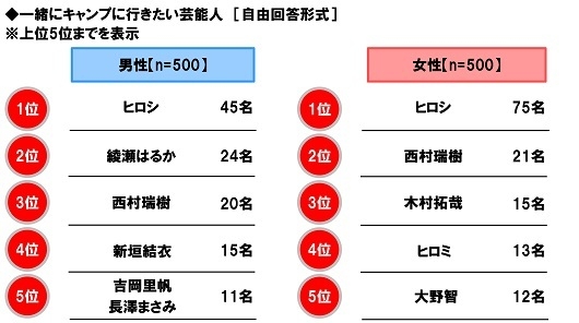 一緒にキャンプに行きたい芸能人