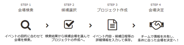 会場決定までの4つのステップ