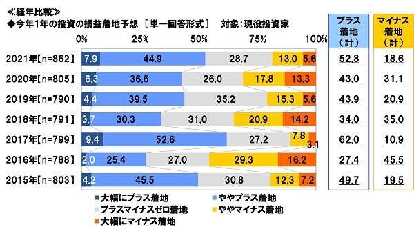 今年1年の投資の損益着地予想(経年比較)