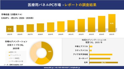 医療用パネルPC市場規模推移予測と地域別シェア