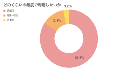 アンケート結果(3)