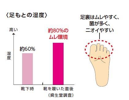 足特有のニオイ・ムレ発生のメカニズム足特有のニオイ・ムレ発生のメカニズム