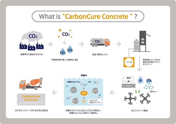 CarbonCureコンクリートとは