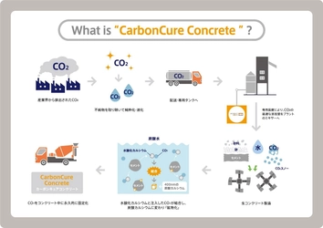 會澤高圧コンクリート、加カーボンキュア社と提携　 CO2除去技術を国内プラントに初実装！