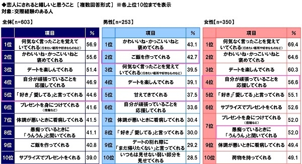 恋人にされると嬉しいと思うこと