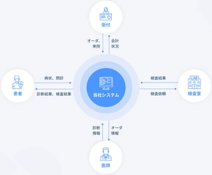 予約しても待たされる、なかなか解消されない病院の待ち時間　 待ち時間・移動時間がゼロ！ オンライン診療システムが3年で4割増に