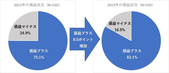 損益がプラスになっている人は2022年より8.0ポイント増加