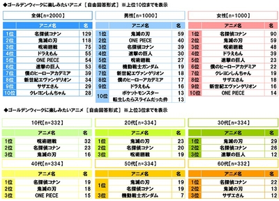 ゴールデンウィークに楽しみたいアニメ