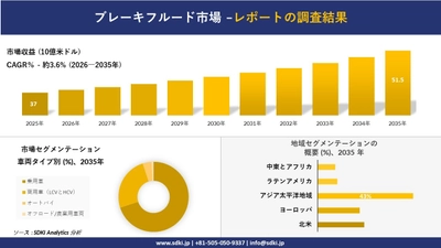 ブレーキフルード市場の発展、傾向、需要、成長分析および予測2026－2035年