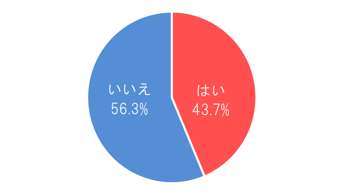 【2】（1）過去にペットの看取りを経験された方におうかがいします。ペットのお葬式をしましたか？（n=1,216、無回答除く）