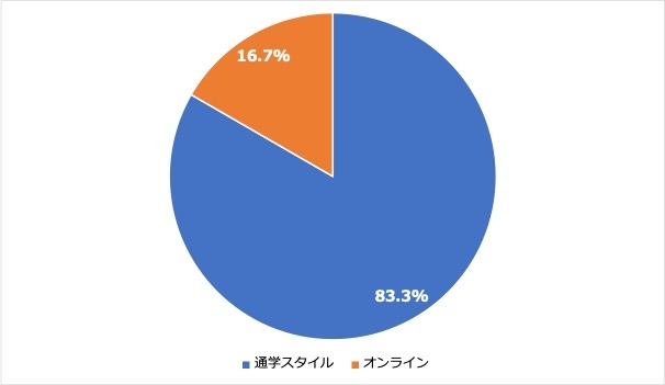 ＜4:英会話スクールなどの受講スタイル＞