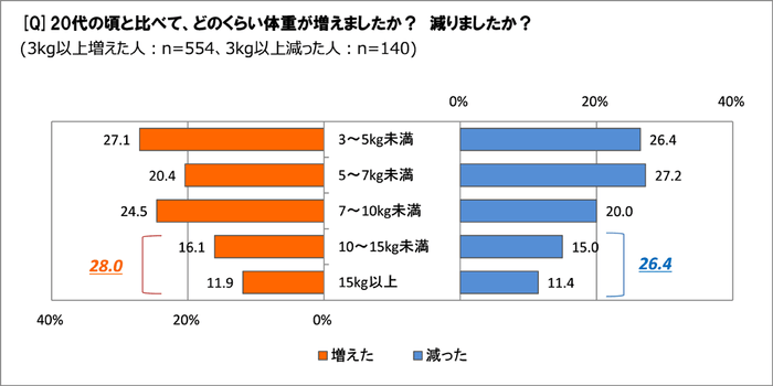 どのくらい増えた？減った？