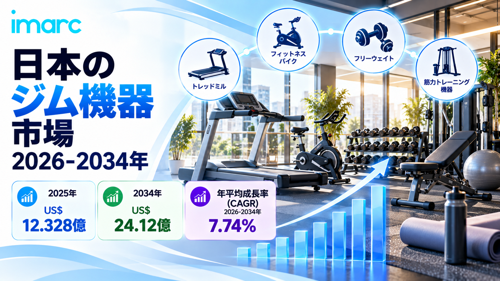 日本ジム設備市場は2034年までに米ドル2.412ビリオンに達すると予測されており、7.74%のCAGRで成長すると見込まれています。フィットネス意識の高まりと高度なトレーニング機器への需要の増加が、市場の成長を促進すると予想されています。