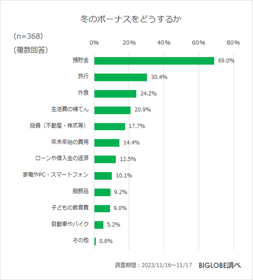 冬のボーナスをどうするか