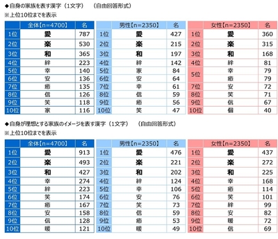 自身の家族を表す漢字/自身が理想とする家族のイメージを表す漢字