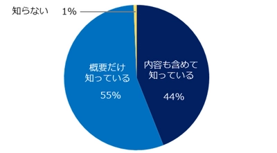 中小企業150社に聞いた 「同一労働同一賃金」実態調査2021 ー『人事のミカタ』アンケートー