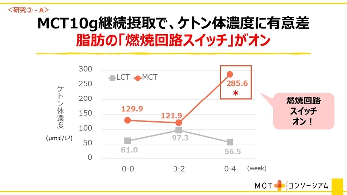 MCT10gケトン体濃度に有意差