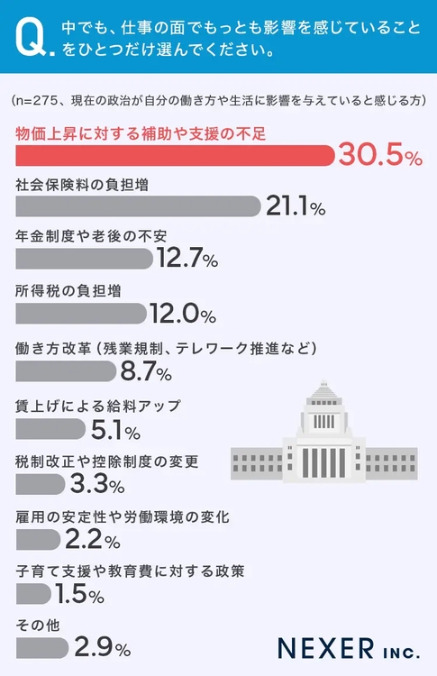 仕事の面でもっとも影響を感じていることは