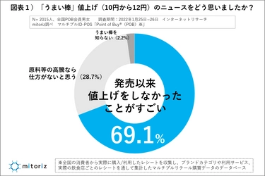 うまい棒、10円から12円の値上げどう思う？ ７割が「今まで値上げをしなかったことが凄い」感謝の言葉あふれる