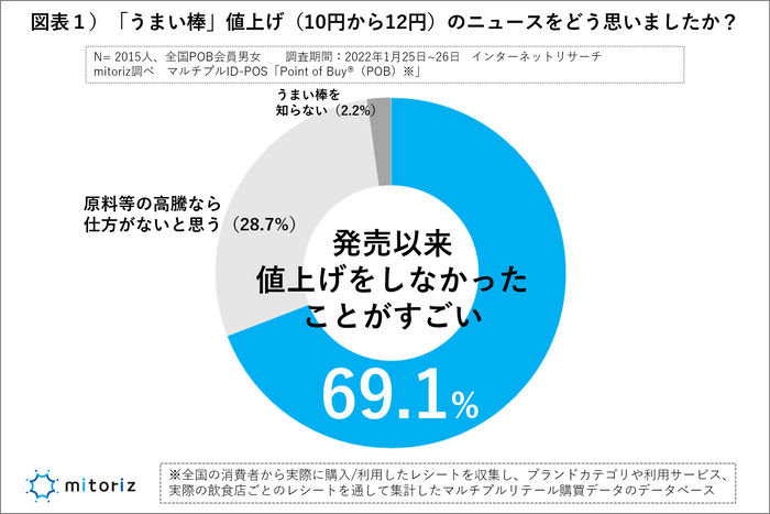 図表１