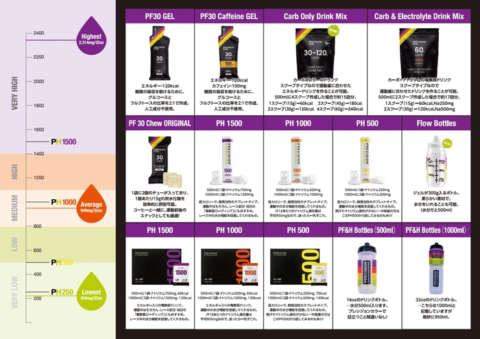 PRECISION Fuel &  Hydration（プレシジョンフューエル&ハイドレーション）商品一覧