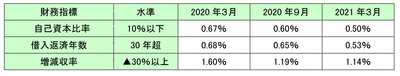 財務指標