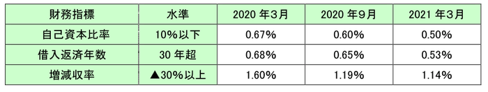 財務指標