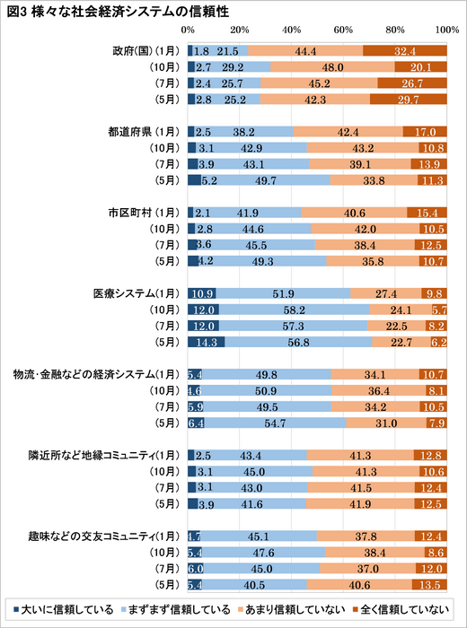 図3：様々な社会経済システムの信頼性