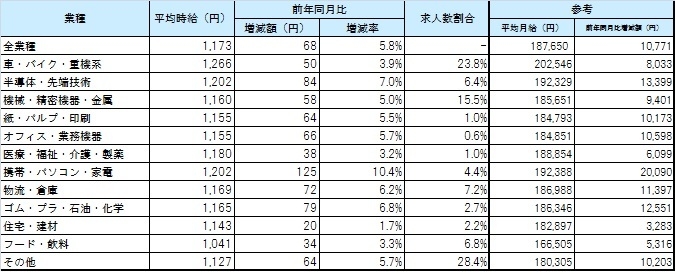 業種別平均賃金_1706月