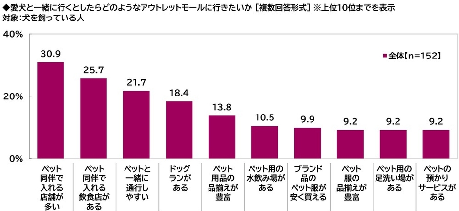愛犬と行きたいアウトレットモールの特徴