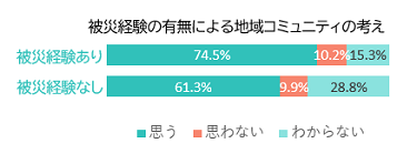 被災経験の有無による地域コミュニティの考え