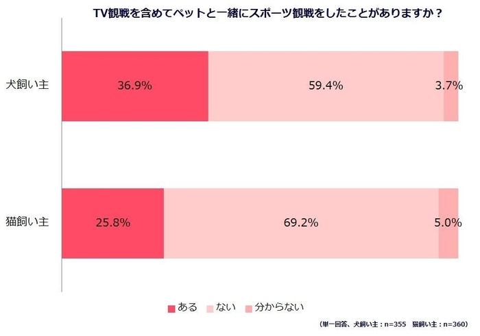 グラフ２